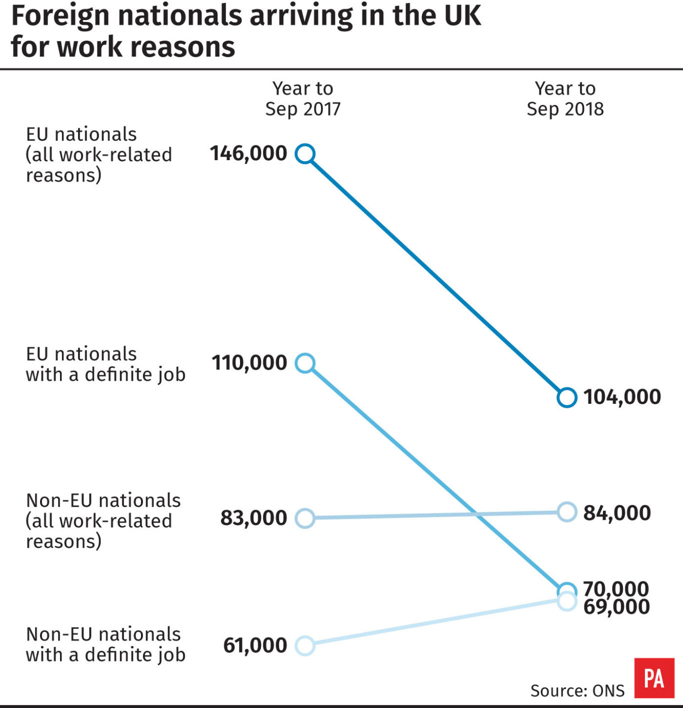 EU Net Migration Falls But Rest Of World Figure Hits Highest Level ...