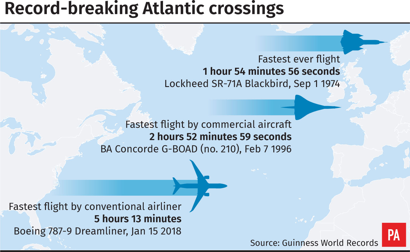 Record-breaking Atlantic crossings