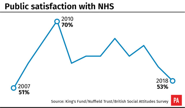 Satisfaction with how the NHS is run is at its lowest since 2007 (PA Graphics)