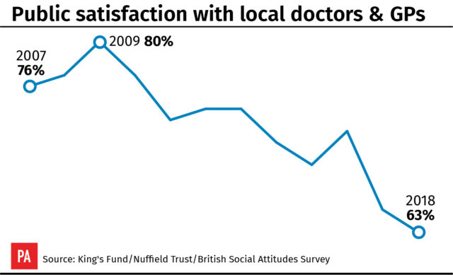 Satisfaction with GPs has hit its lowest level since the survey began (PA Graphics)