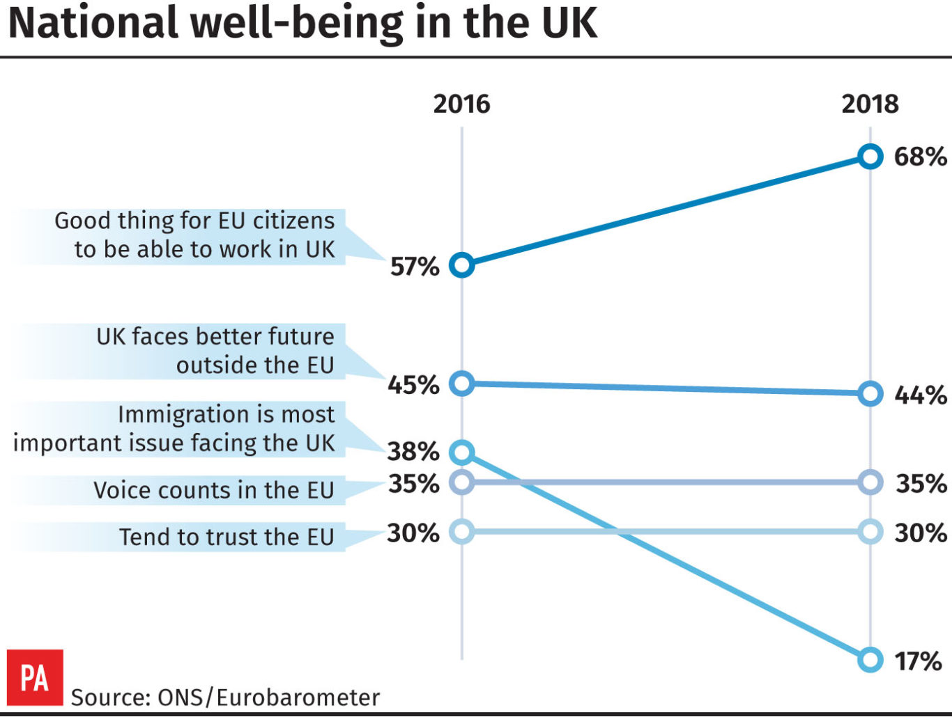 More people now say EU citizens working in UK is ‘good thing