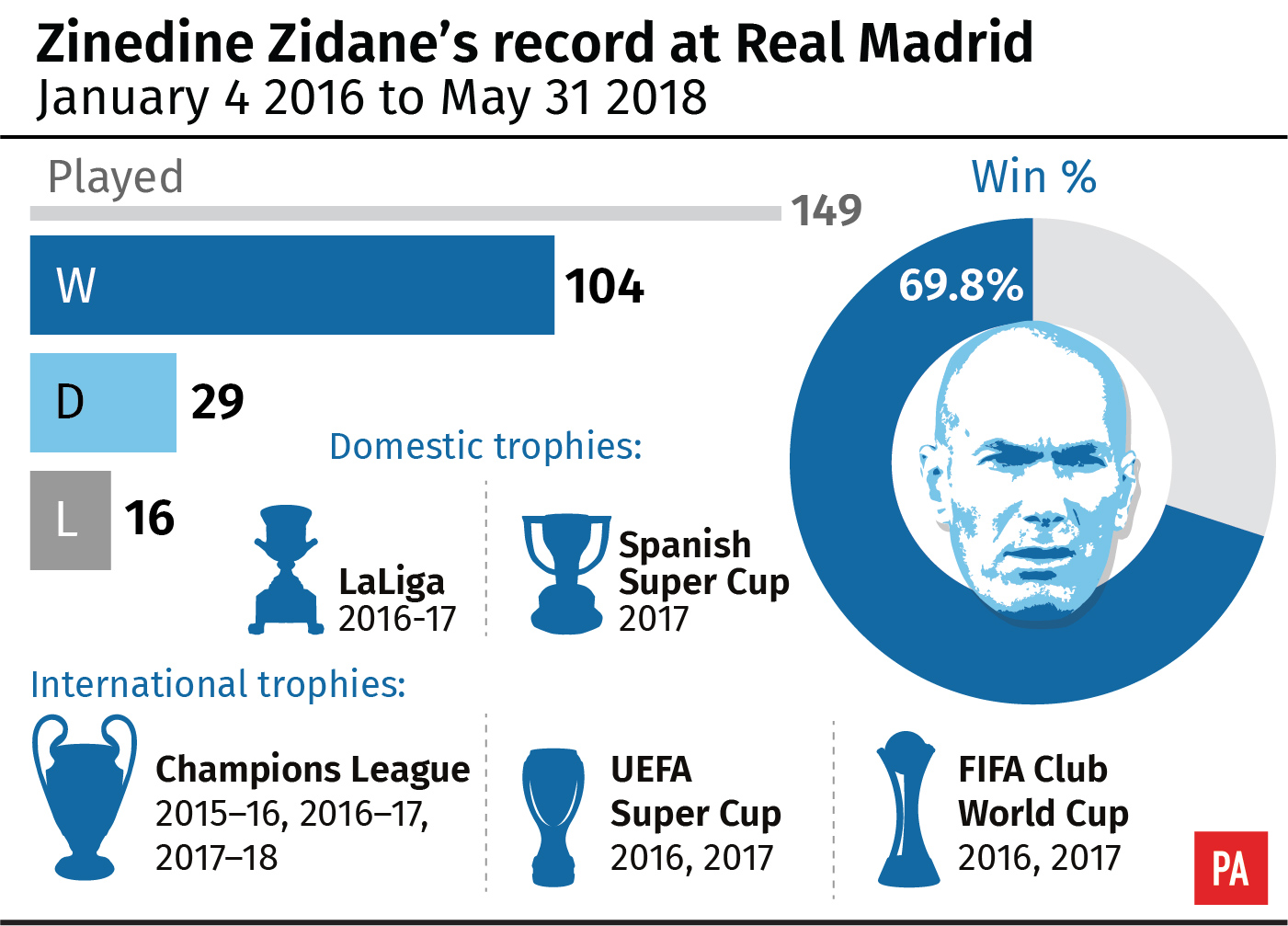 Zinedine Zidane's record as Real Madrid coach