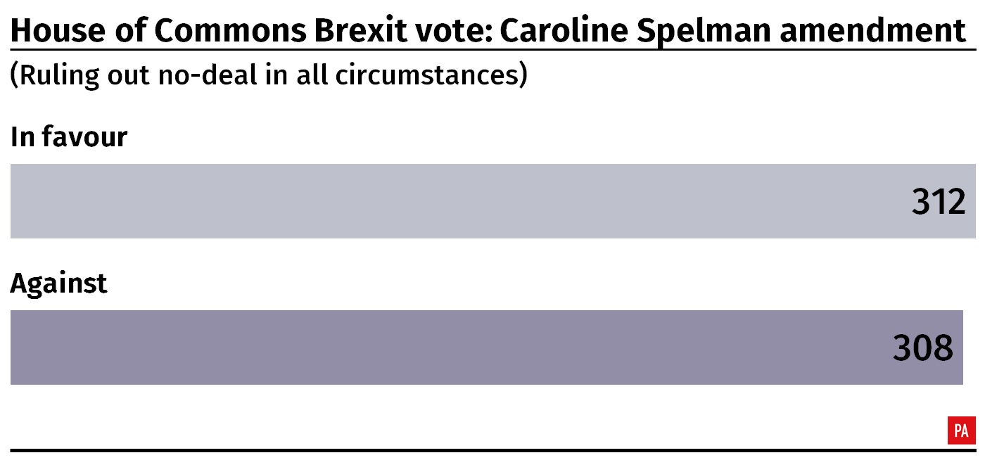 Amendment vote