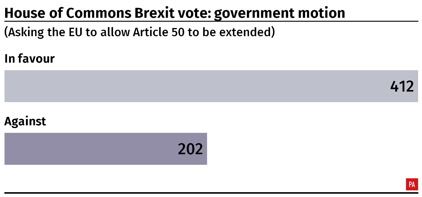 Result of the House of Commons vote on the government motion requesting the EU for a delay to Article 50