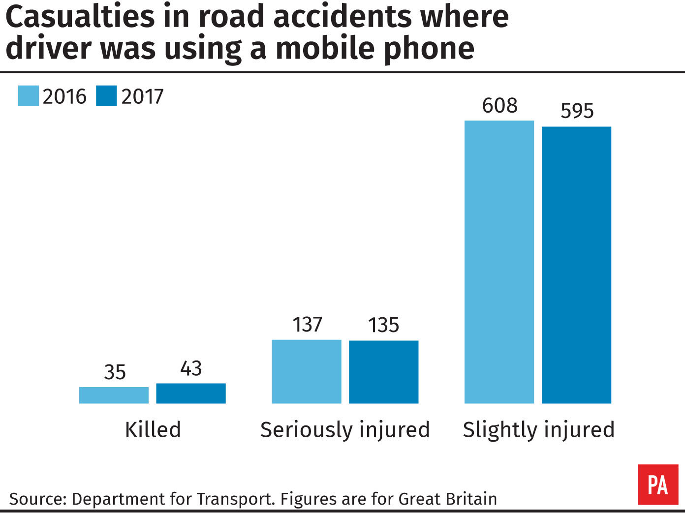 Casualties in road accidents where driver was using a mobile 