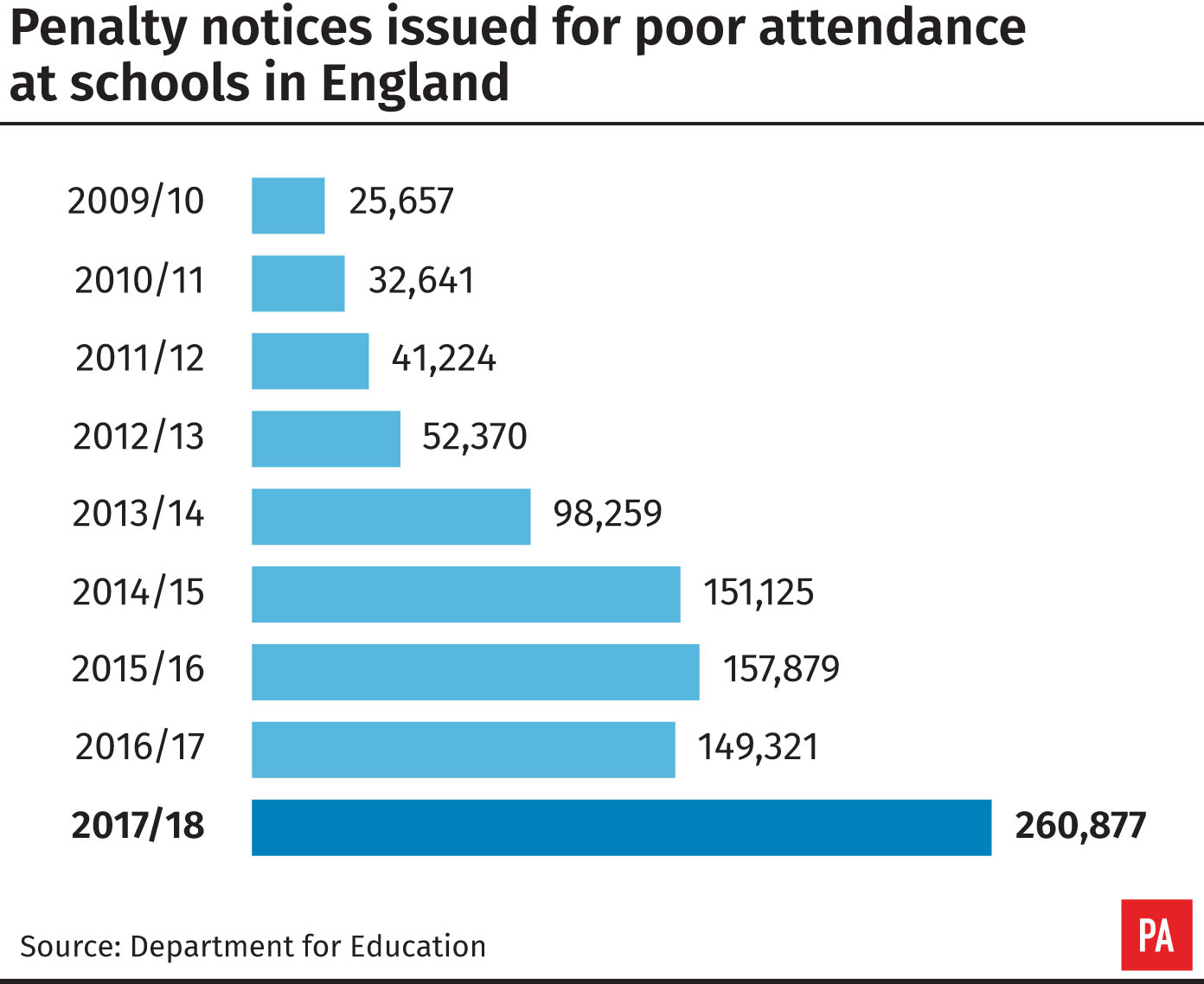 Number of parents fined for poor school attendance rockets almost 75% ...