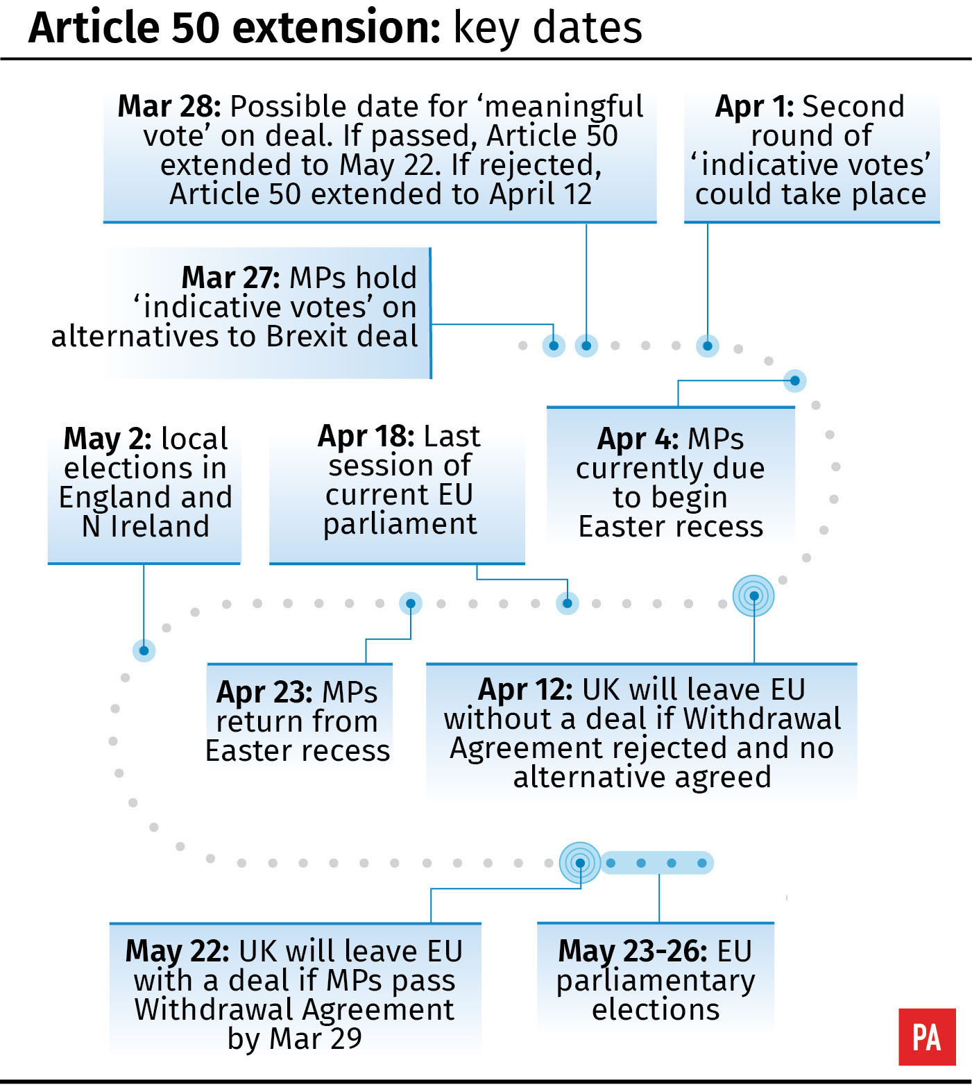 Article 50 extension: key dates