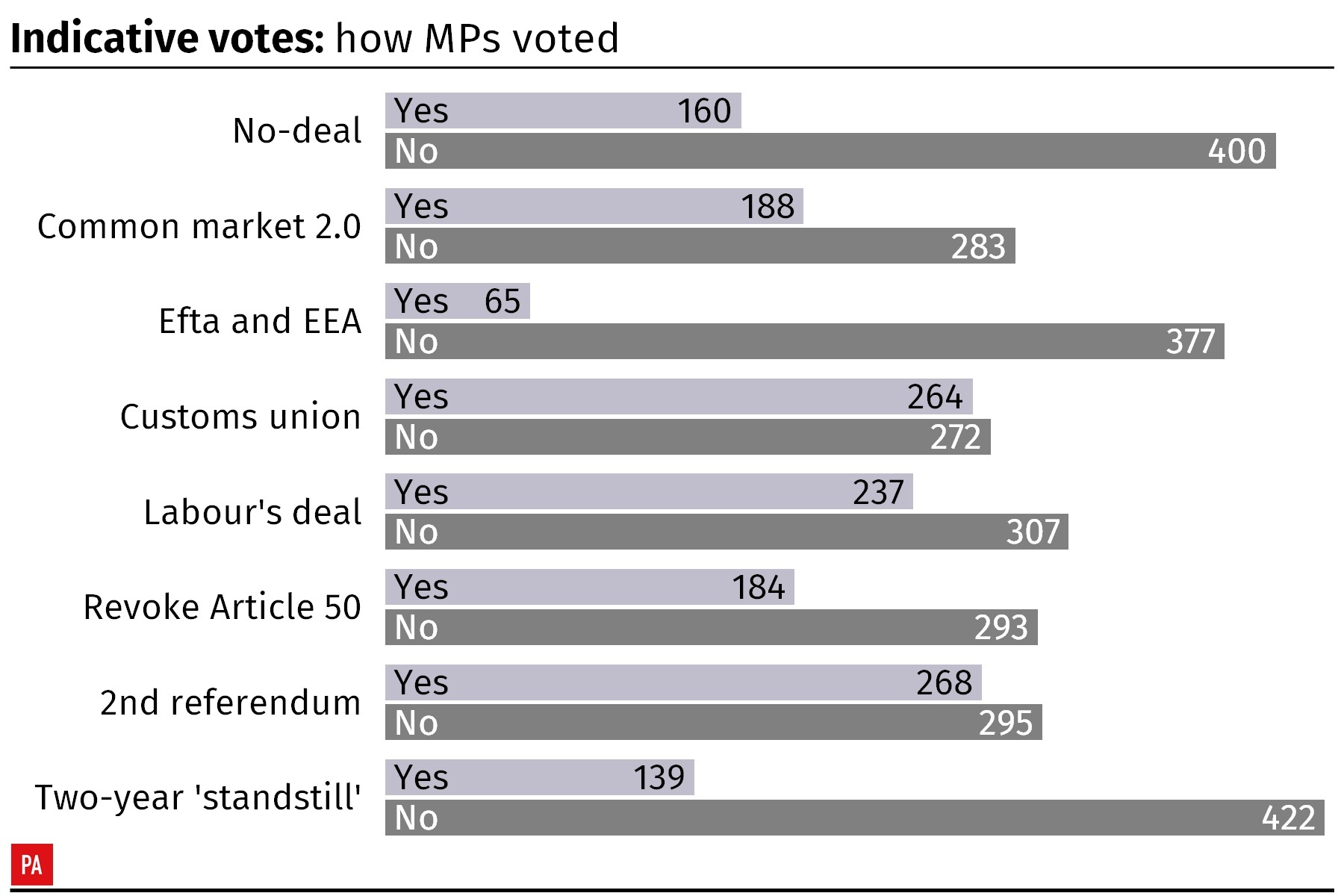 The results of the indicative votes by MPs on alternative Brexit options