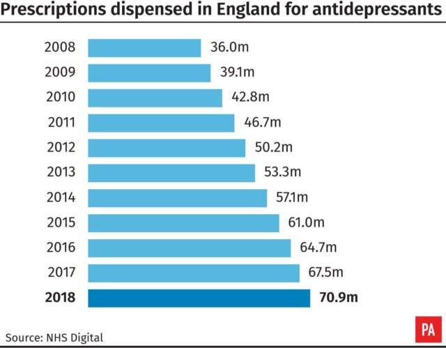 Prescriptions dispensed in England for antidepressants (PA Graphics)