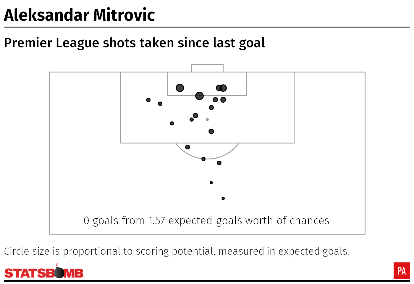 Aleksandar Mitrovic shot map