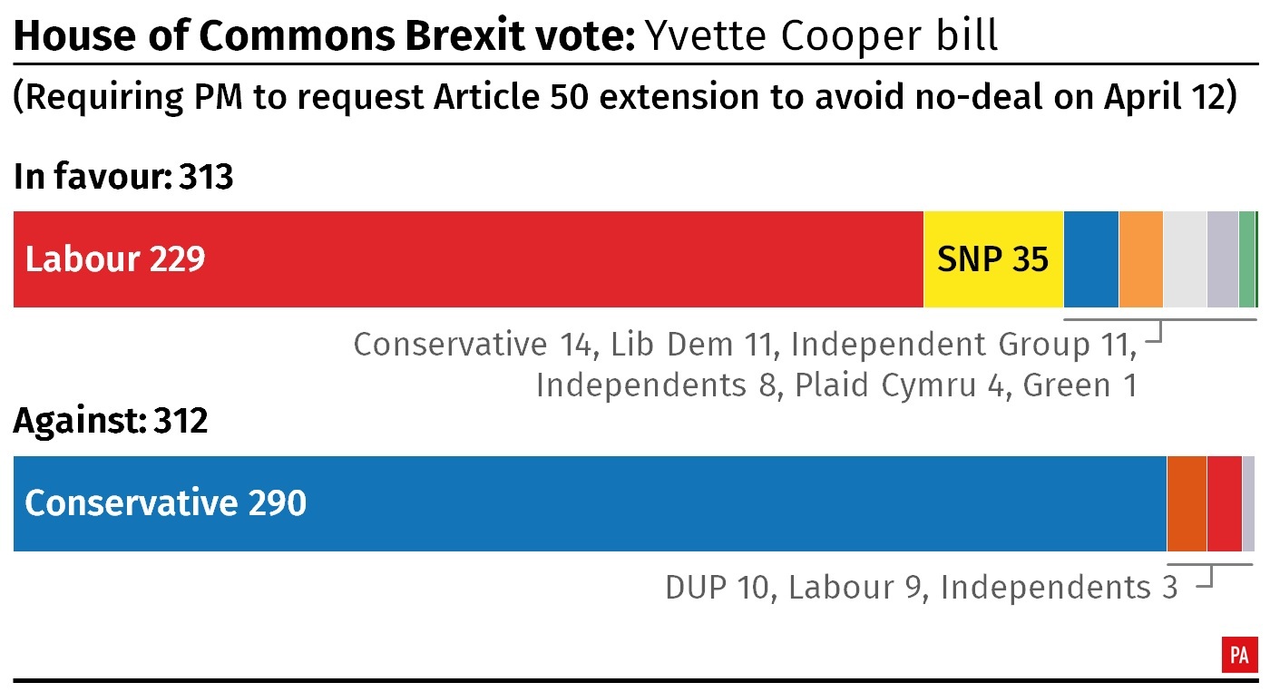 A breakdown of the result of the House of Commons vote on Yvette Cooper's bill requiring the government to request an extension to Article 50