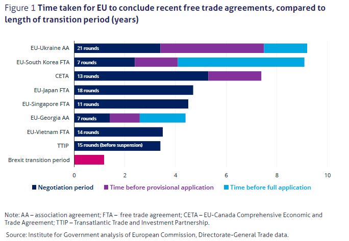 Analysis by the IfG shows how protracted the process of striking trade deals with the EU can be