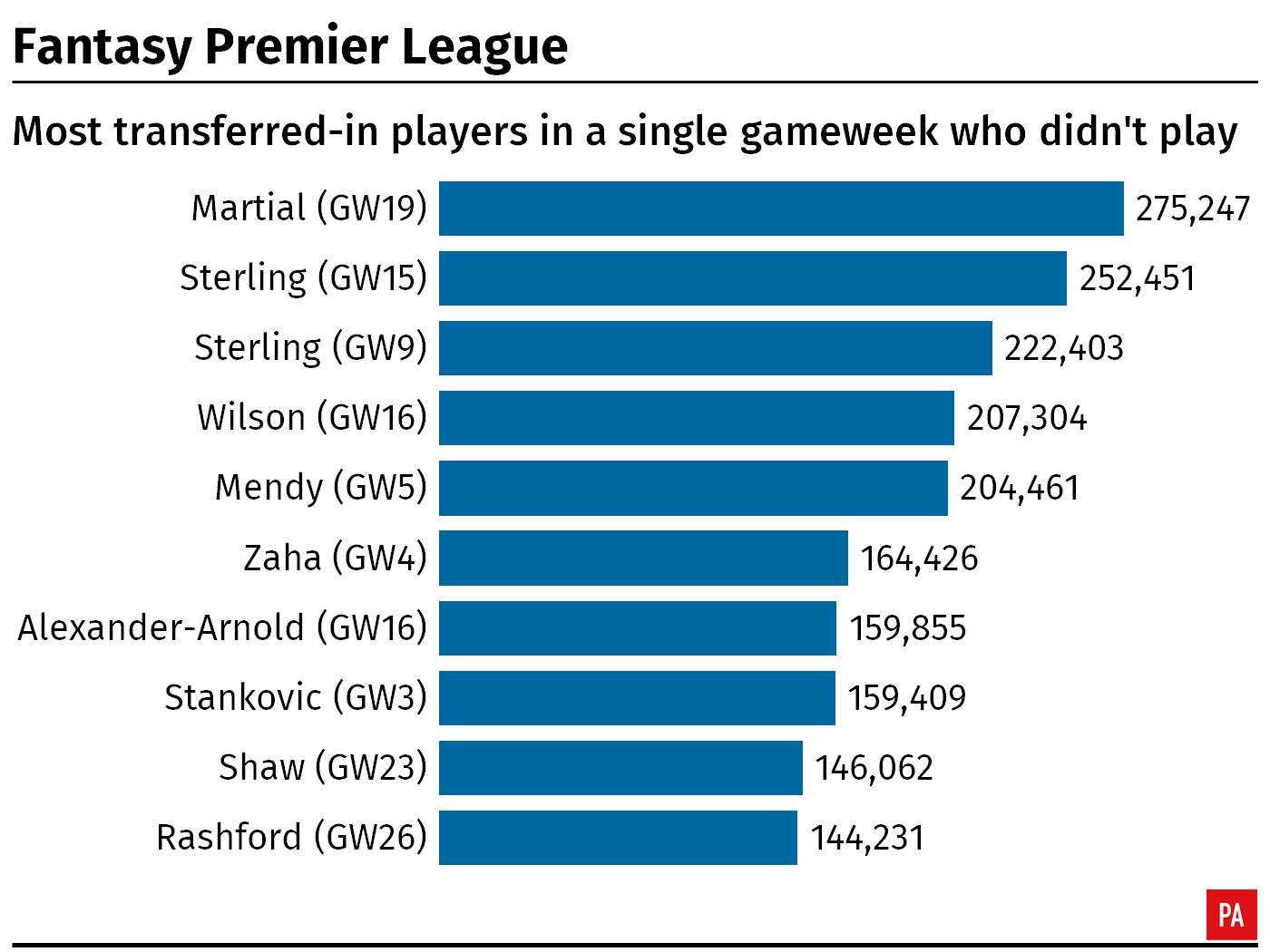 A table showing Premier League players who were bought by FPL managers only to earn zero points