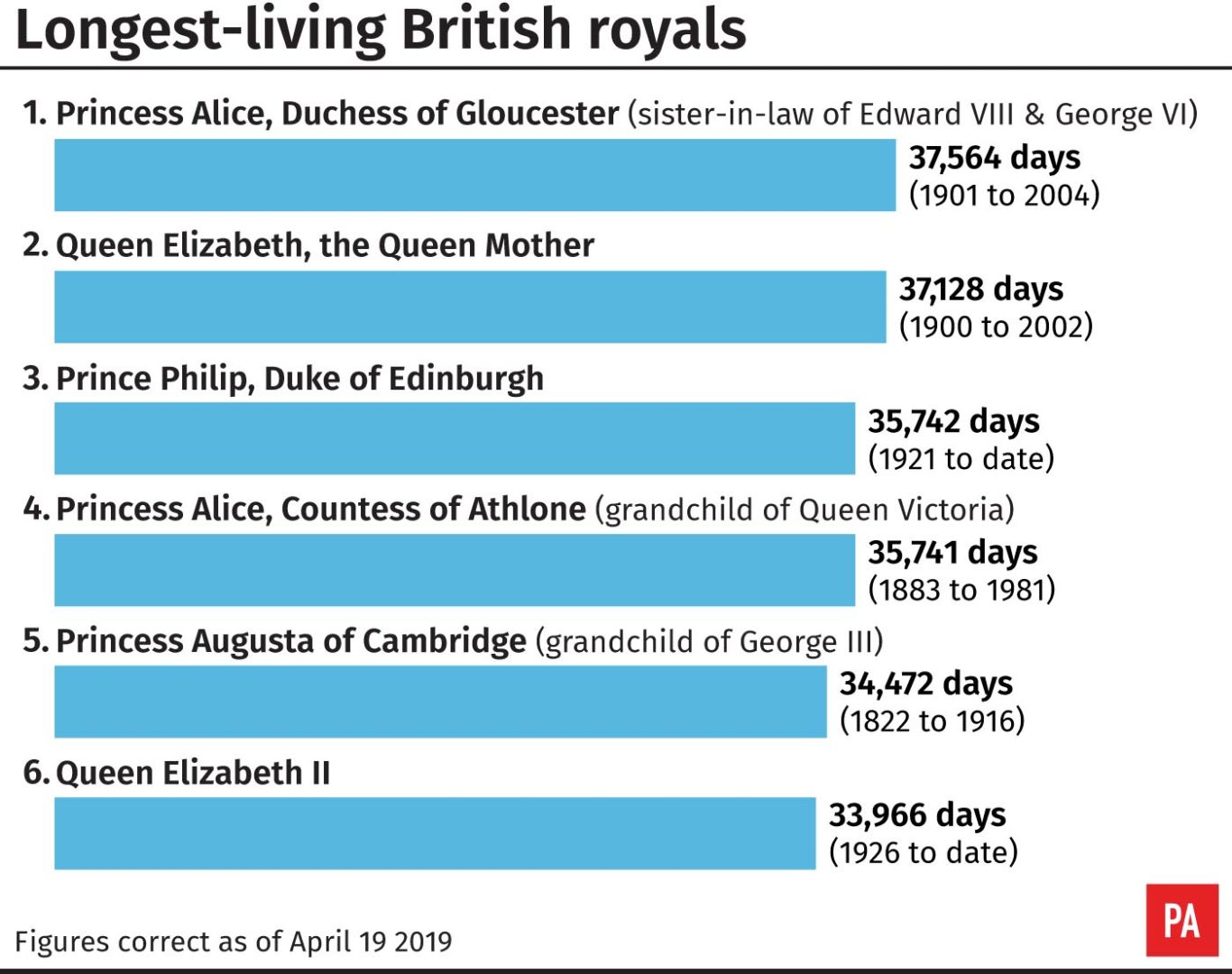 Philip third oldest royal in British history Guernsey Press