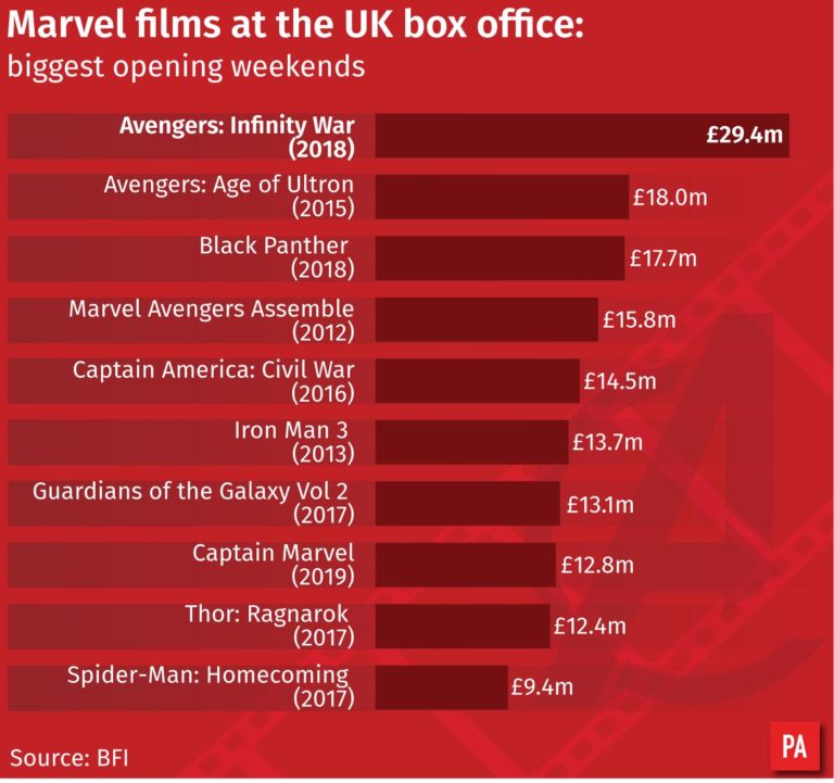 What are Marvel’s biggest UK box office openings so far? Shropshire Star