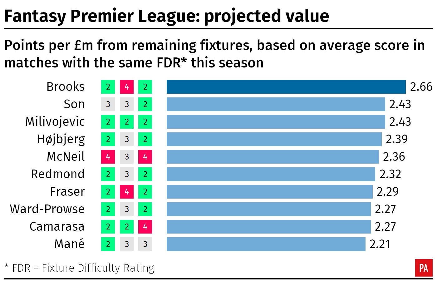 A table showing which Fantasy Premier League midfielders might be worth managers buying for the last three games of the 2018/19 season