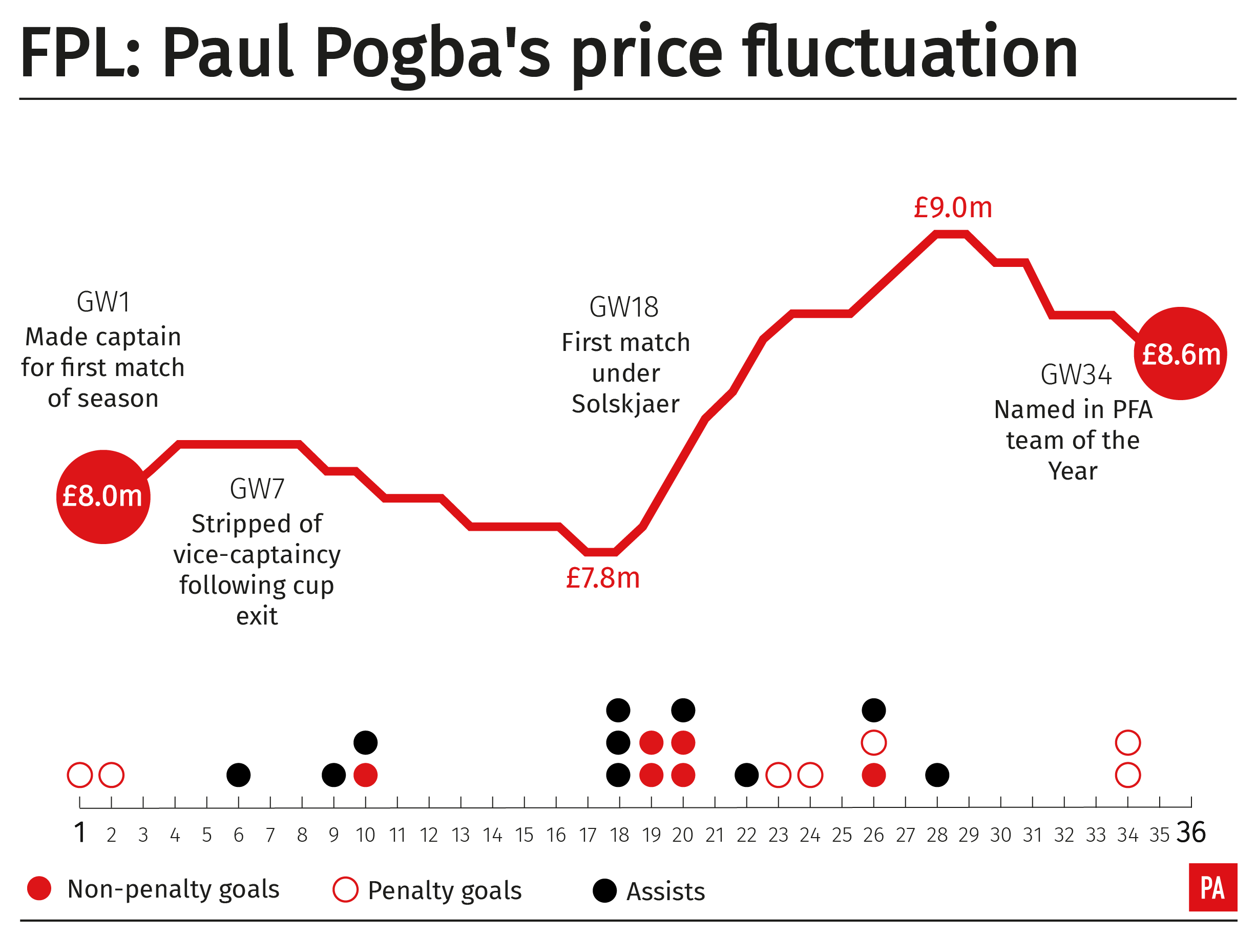 fantasy premier league price change