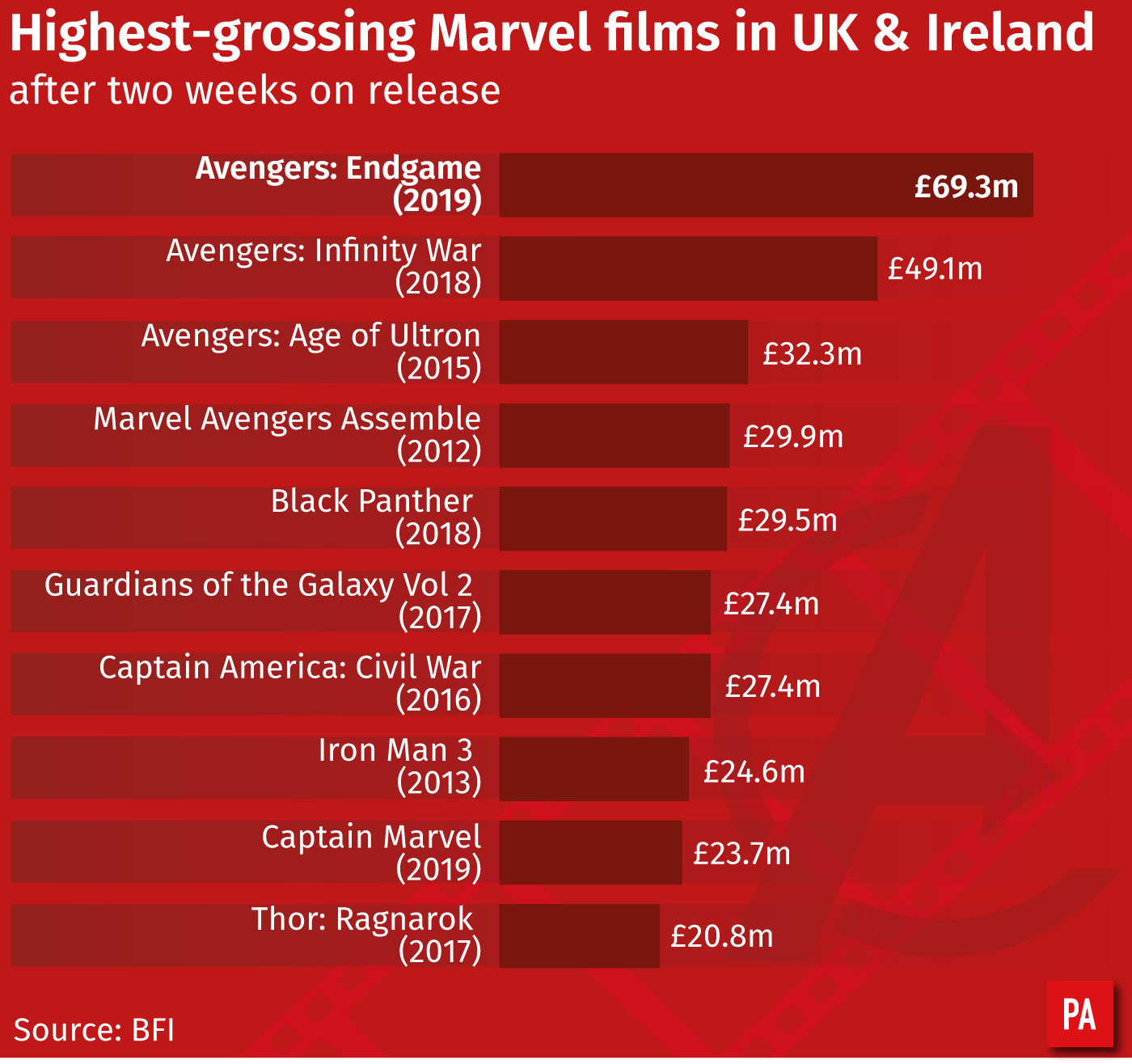Highest grossing Marvel films