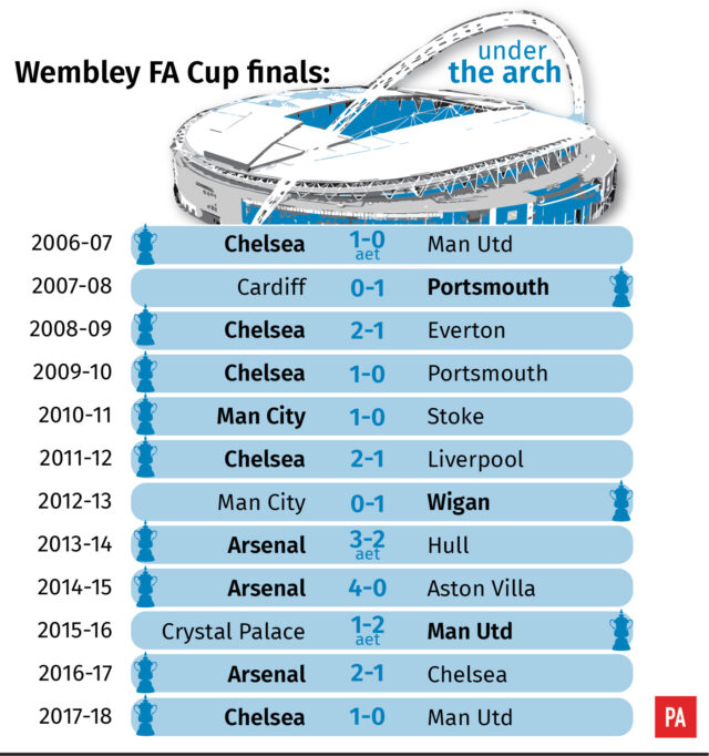 FA Cup final The stats behind Manchester City and Watford's road to