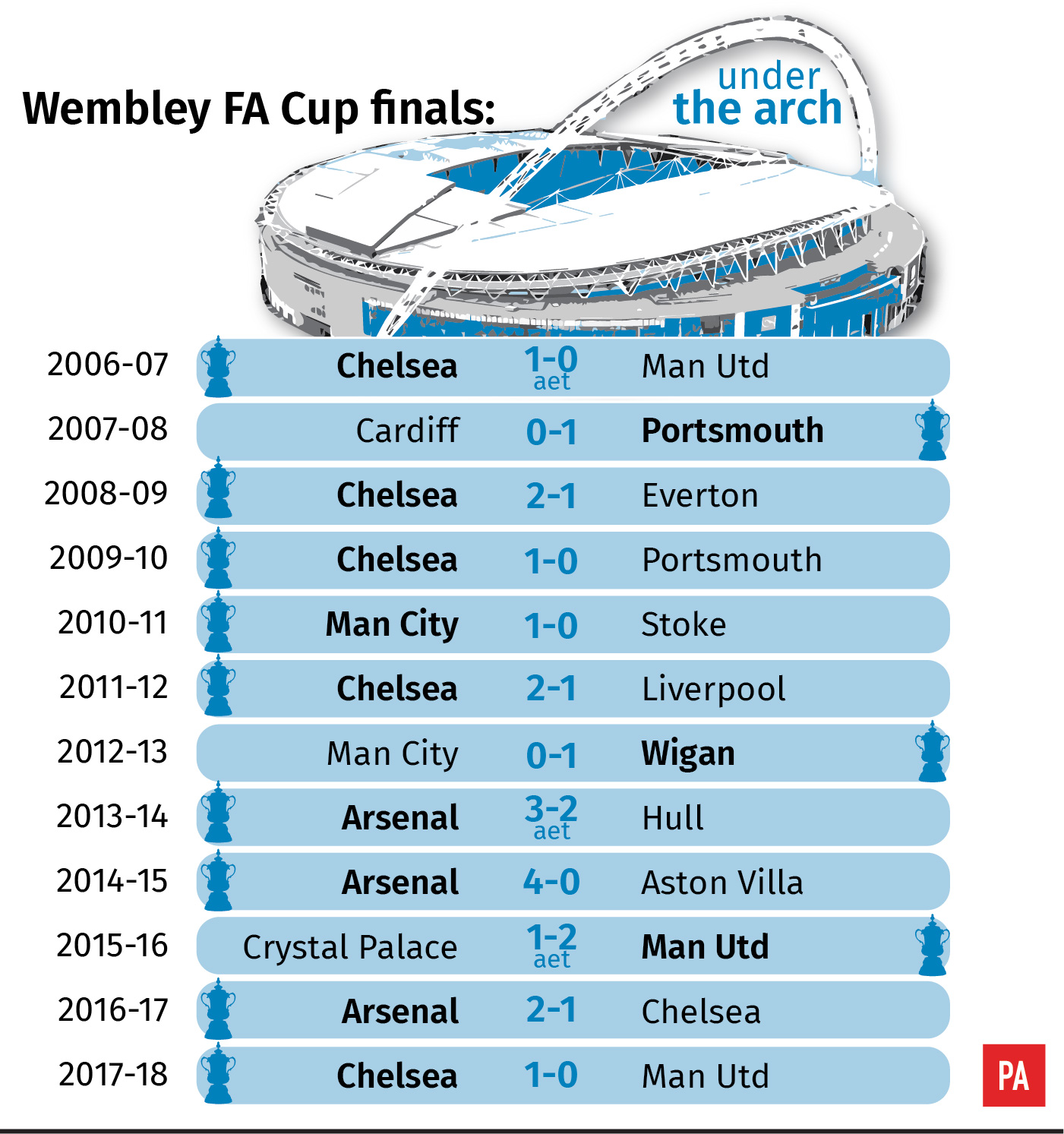 FA Cup final: The stats behind Manchester City and Watford's road to 