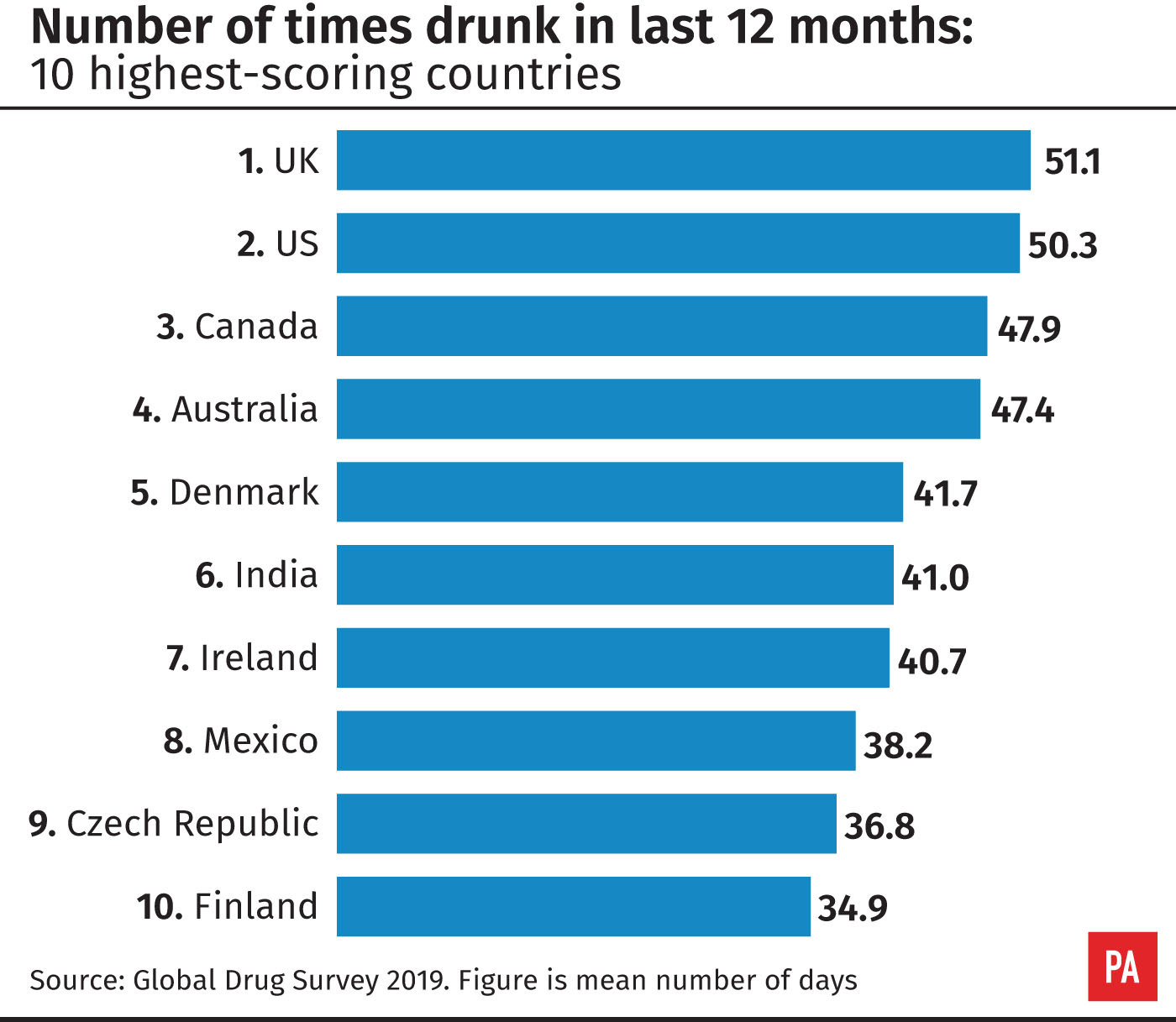 Number of times drunk in last 12 months: 10 highest scoring countries