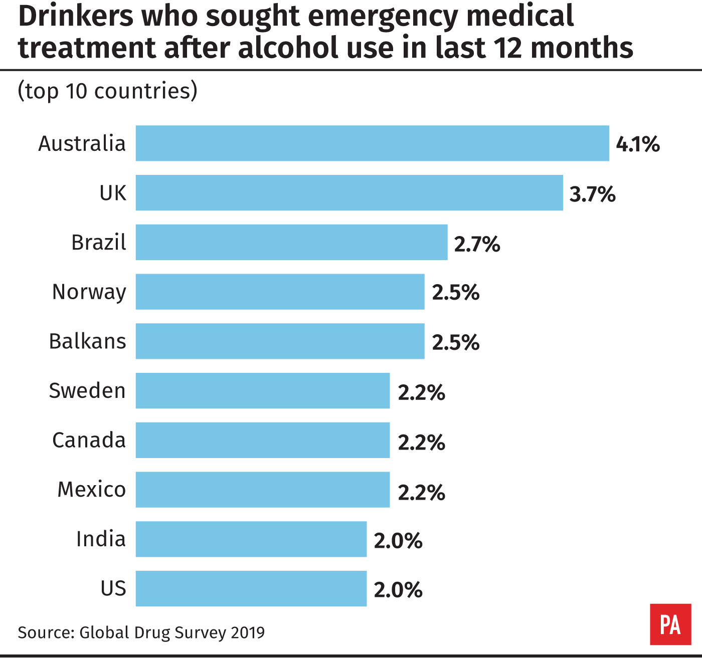 Drinkers who sought emergency medical treatment after alcohol use in last 12 months