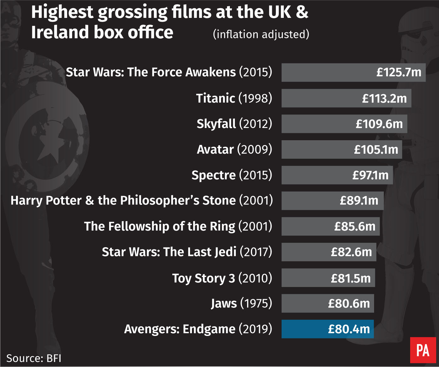 all time box office adjusted