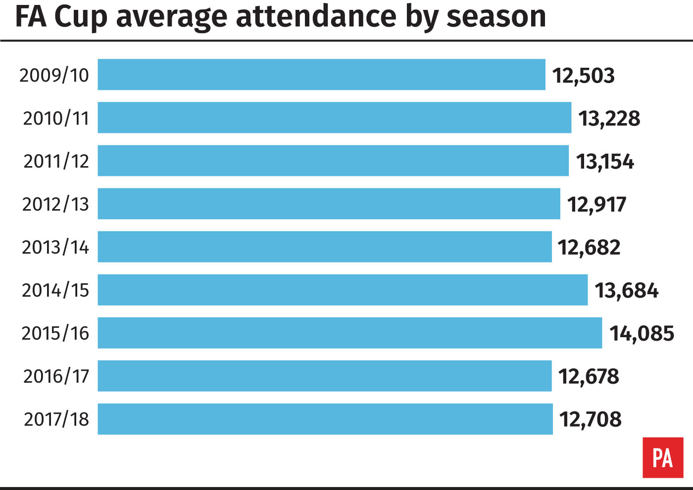FA Cup average attendance 2009-10 to 2017-18