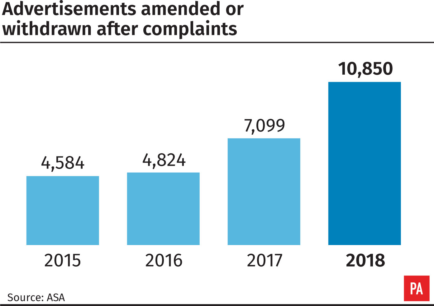 Advertisements amended or withdrawn after complaints