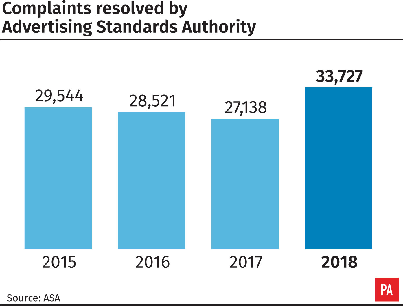 Complaints resolved 