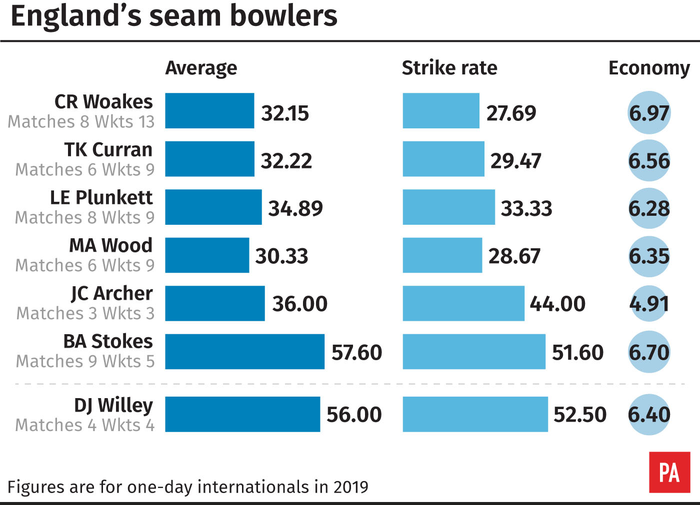 England's ODI seamers in 2019