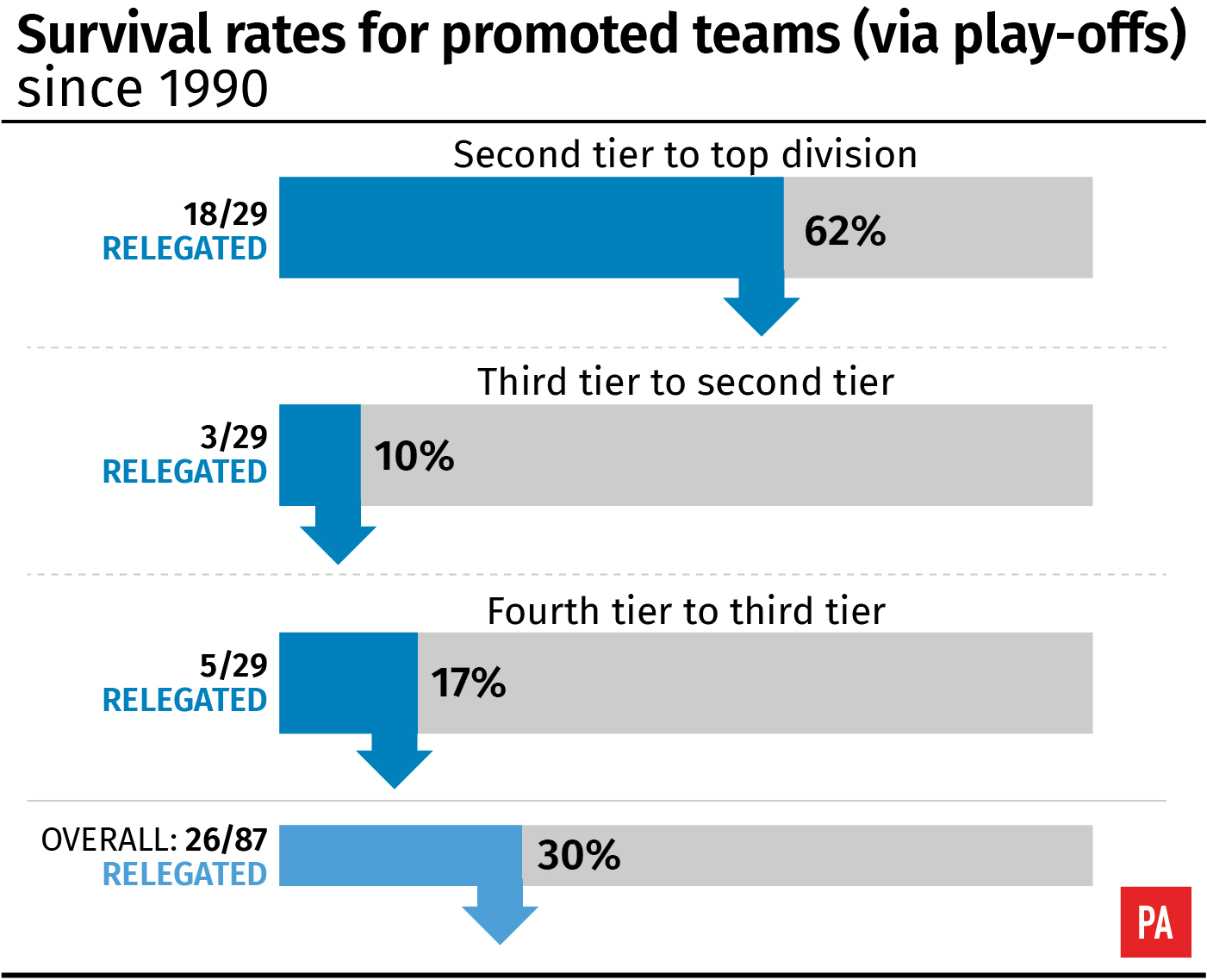 Graphic showing the survival rates for clubs promoted via the play-offs