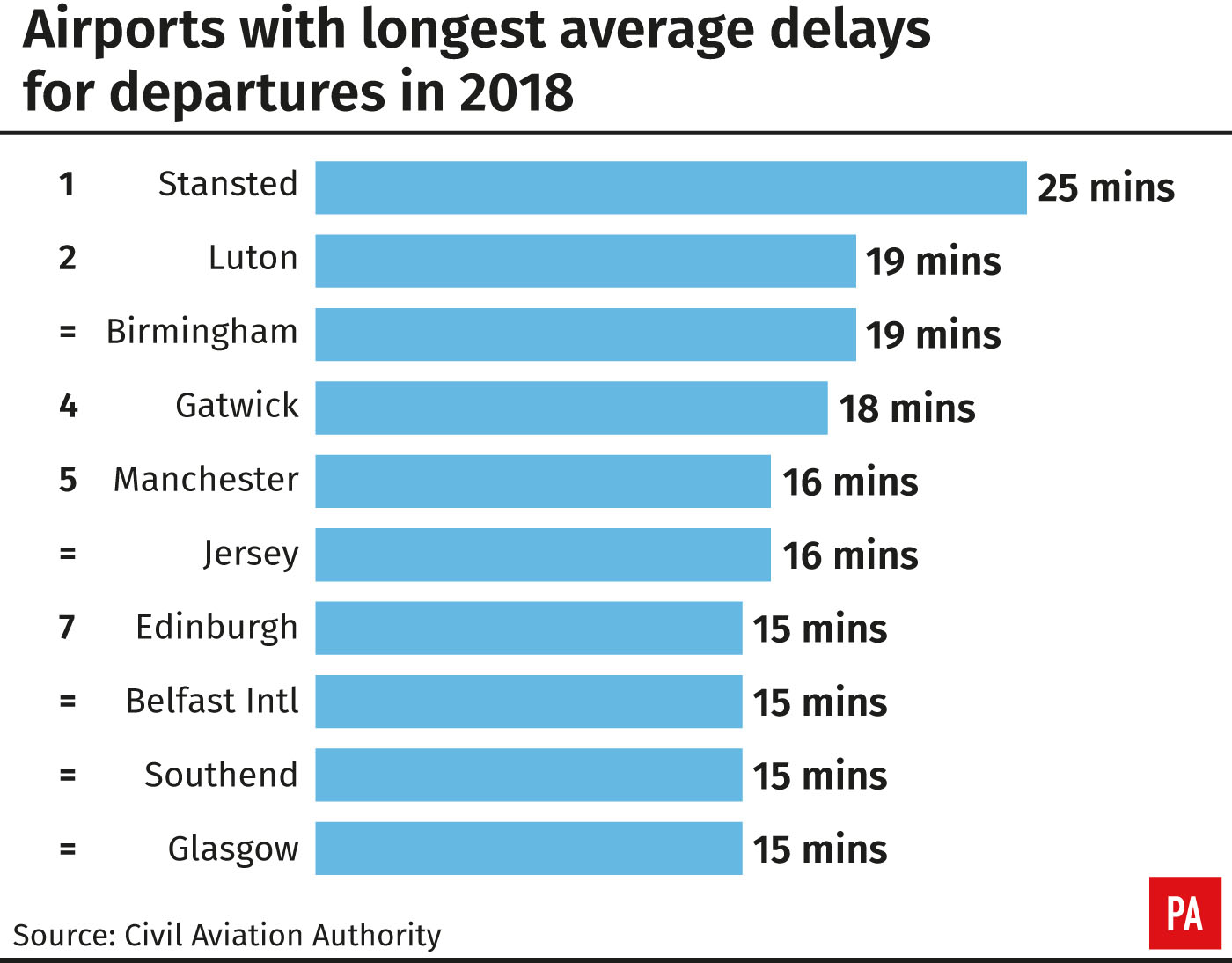 Worst Airport For Flight Delays Revealed | Glasgow Times