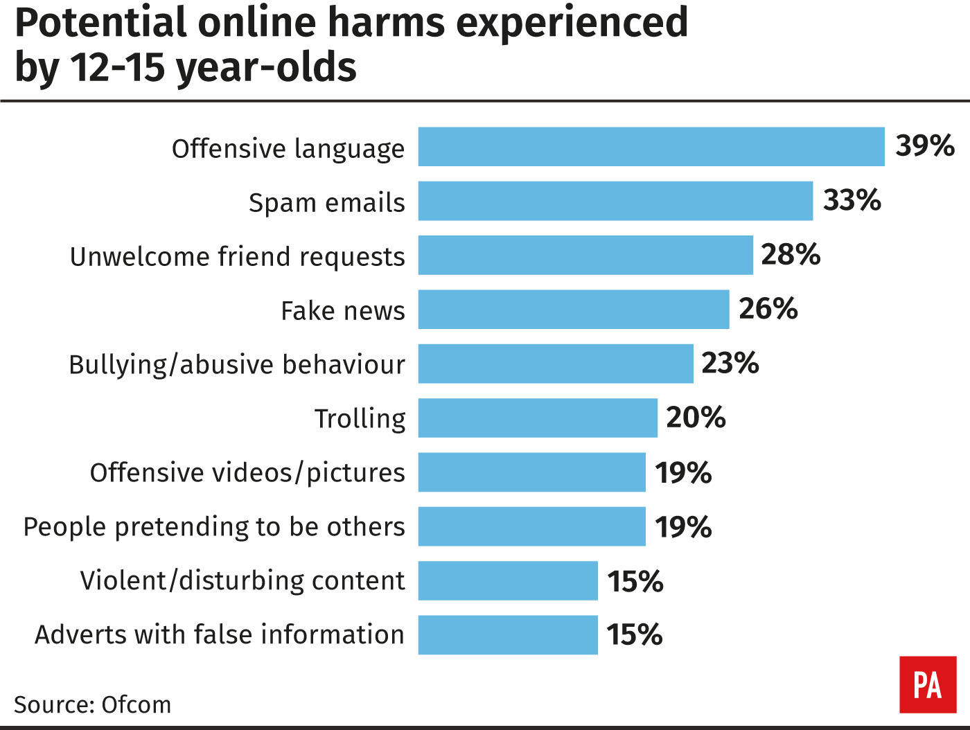 Potential online harms experienced by 12-15-year-olds