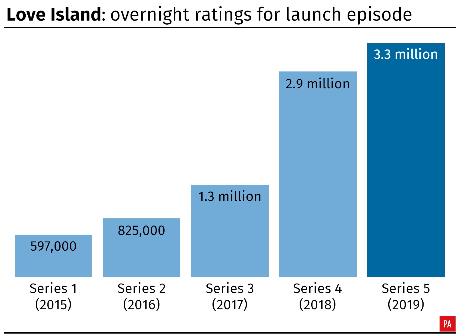 Love Island returns with record launch show viewing figures Express