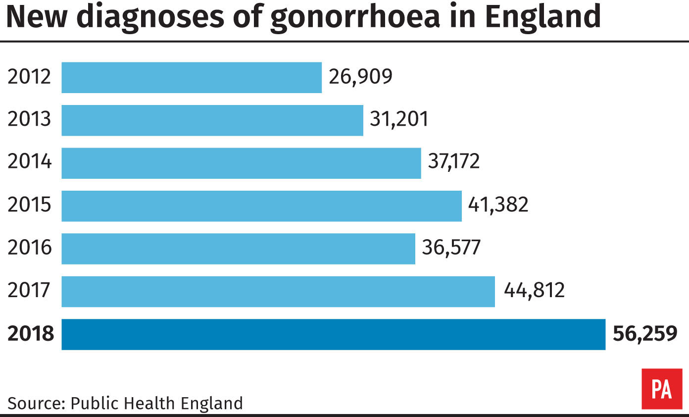 New diagnoses of gonorrhoea in England (PA Graphics/ PA)