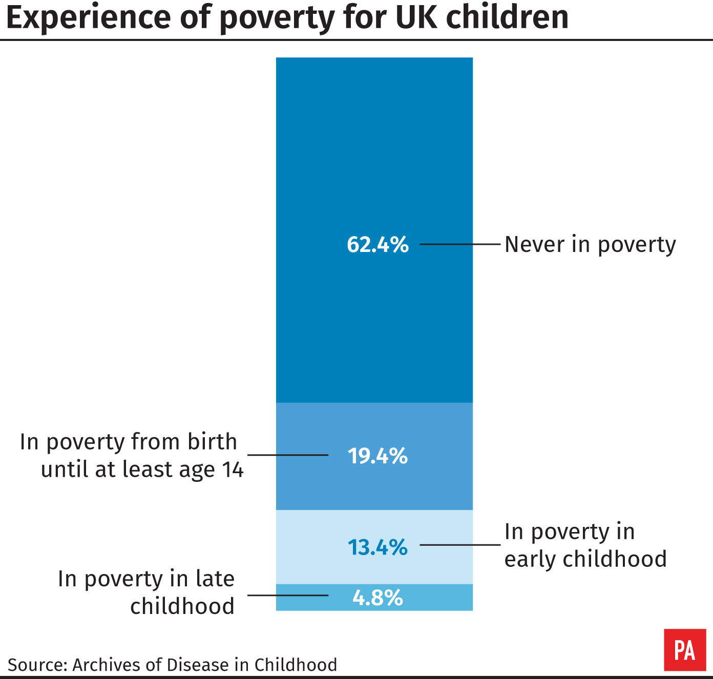 Experience of poverty for UK children