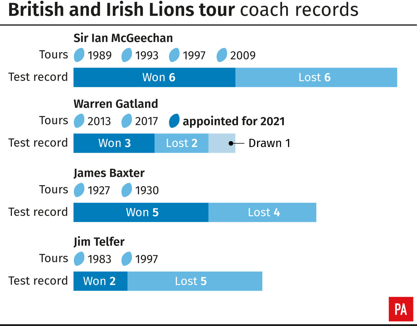 Career records for British and Irish Lions coaches with multiple tours