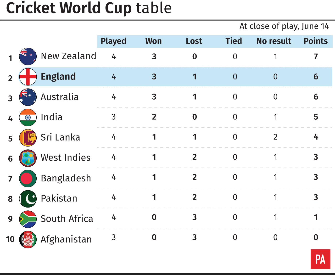 World Cup matchday 17 England set the standard ahead of doubleheader