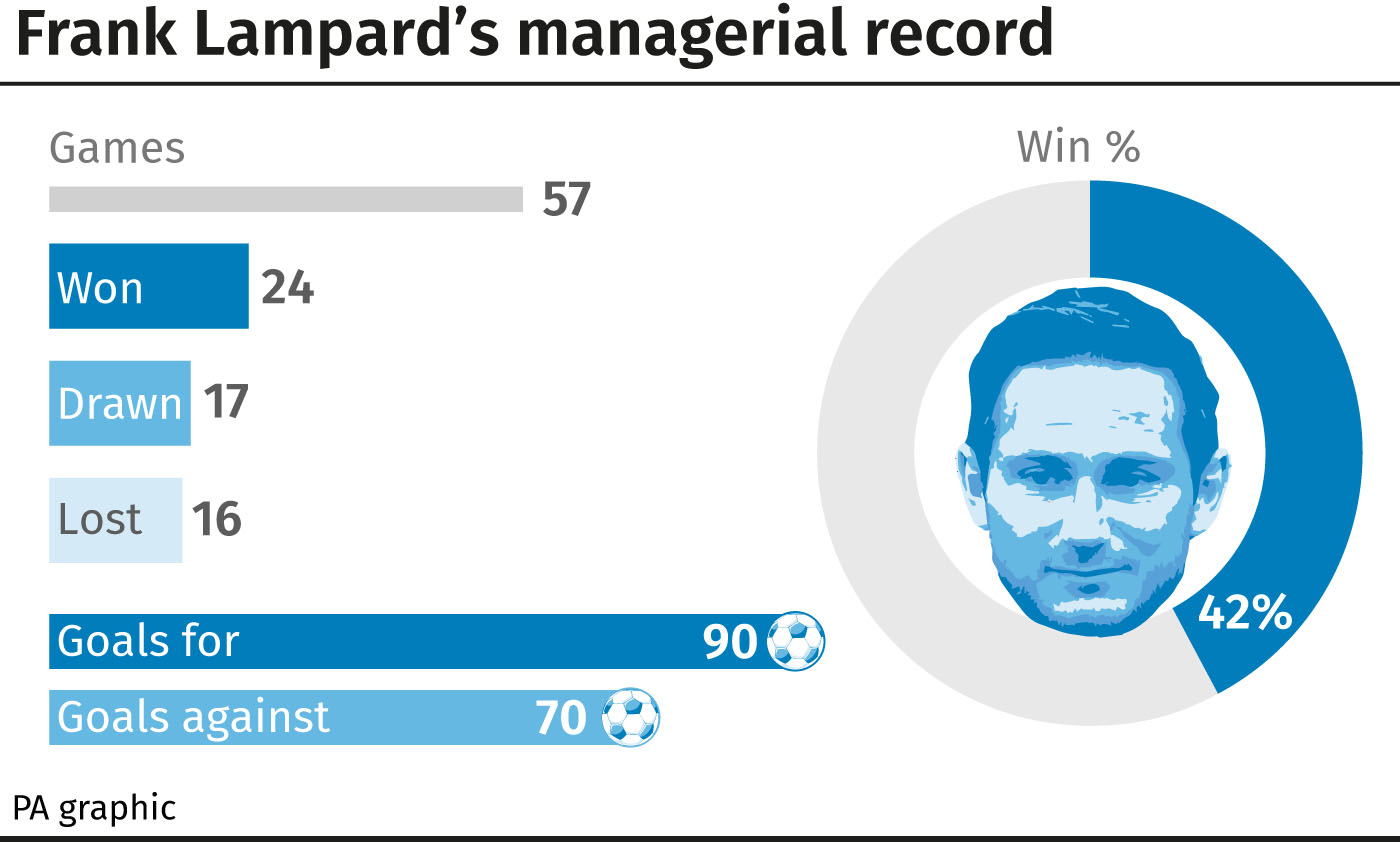 Frank Lampard's managerial record