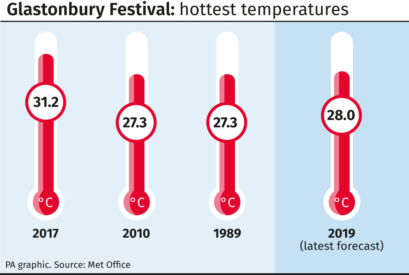 Glastonbury Festival hottest temperatures