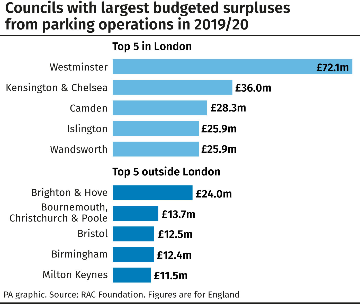 Councils with largest budgeted surpluses from parking operations in 2019/20