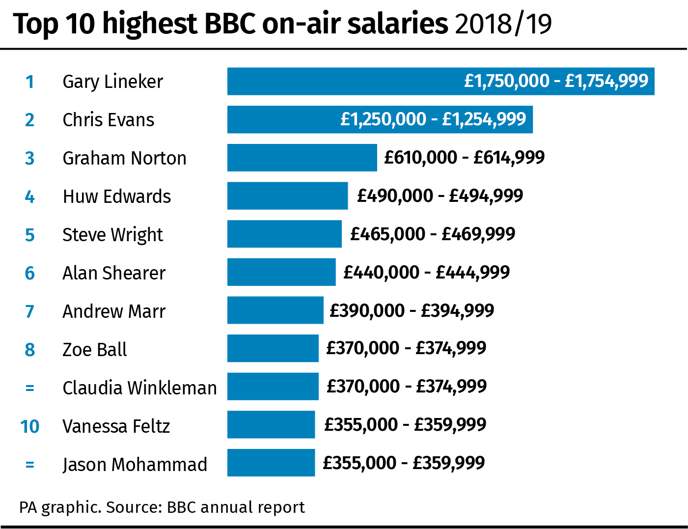 Top 10 highest BBC on-air salaries