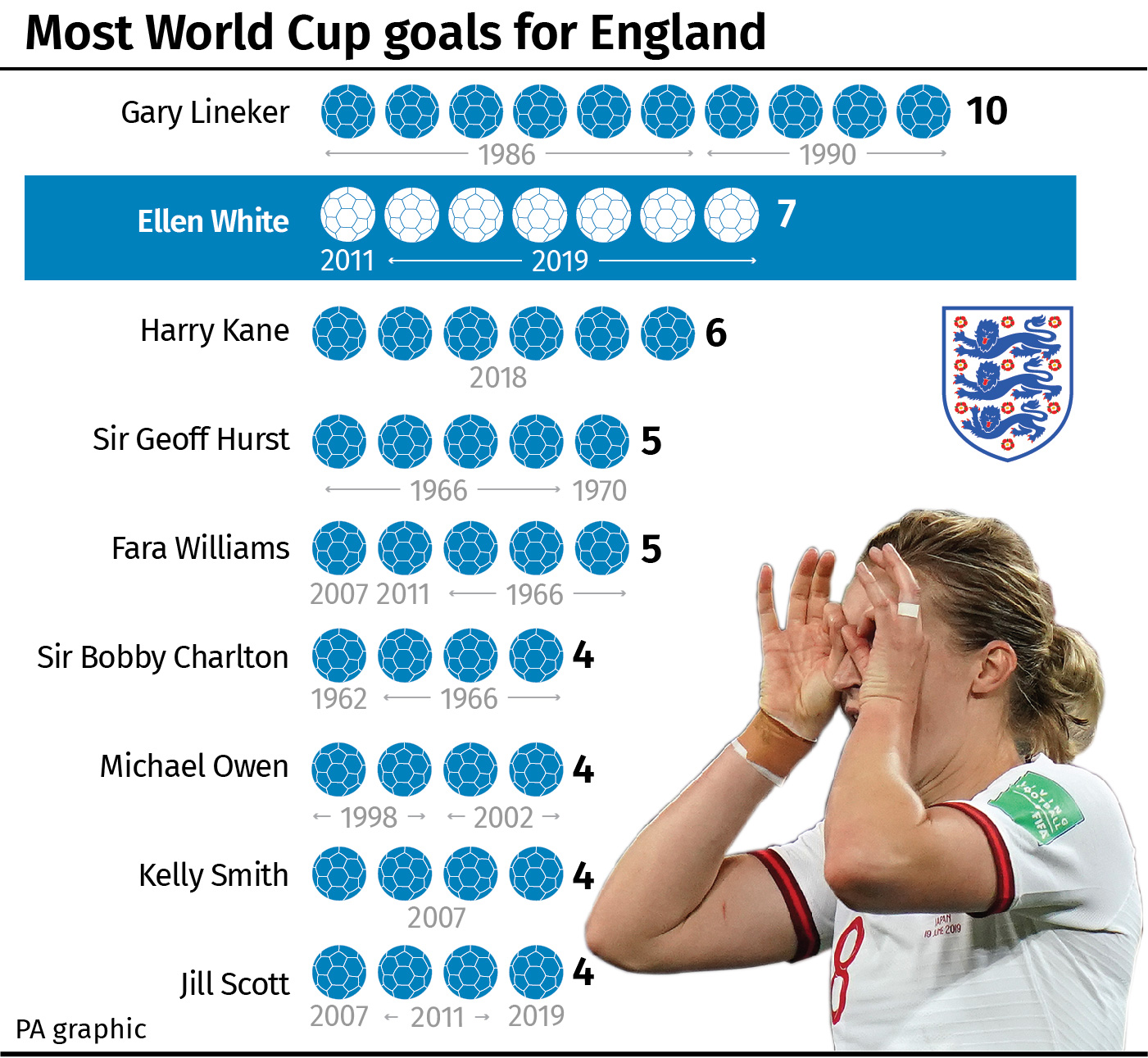 Most World Cup goals for England