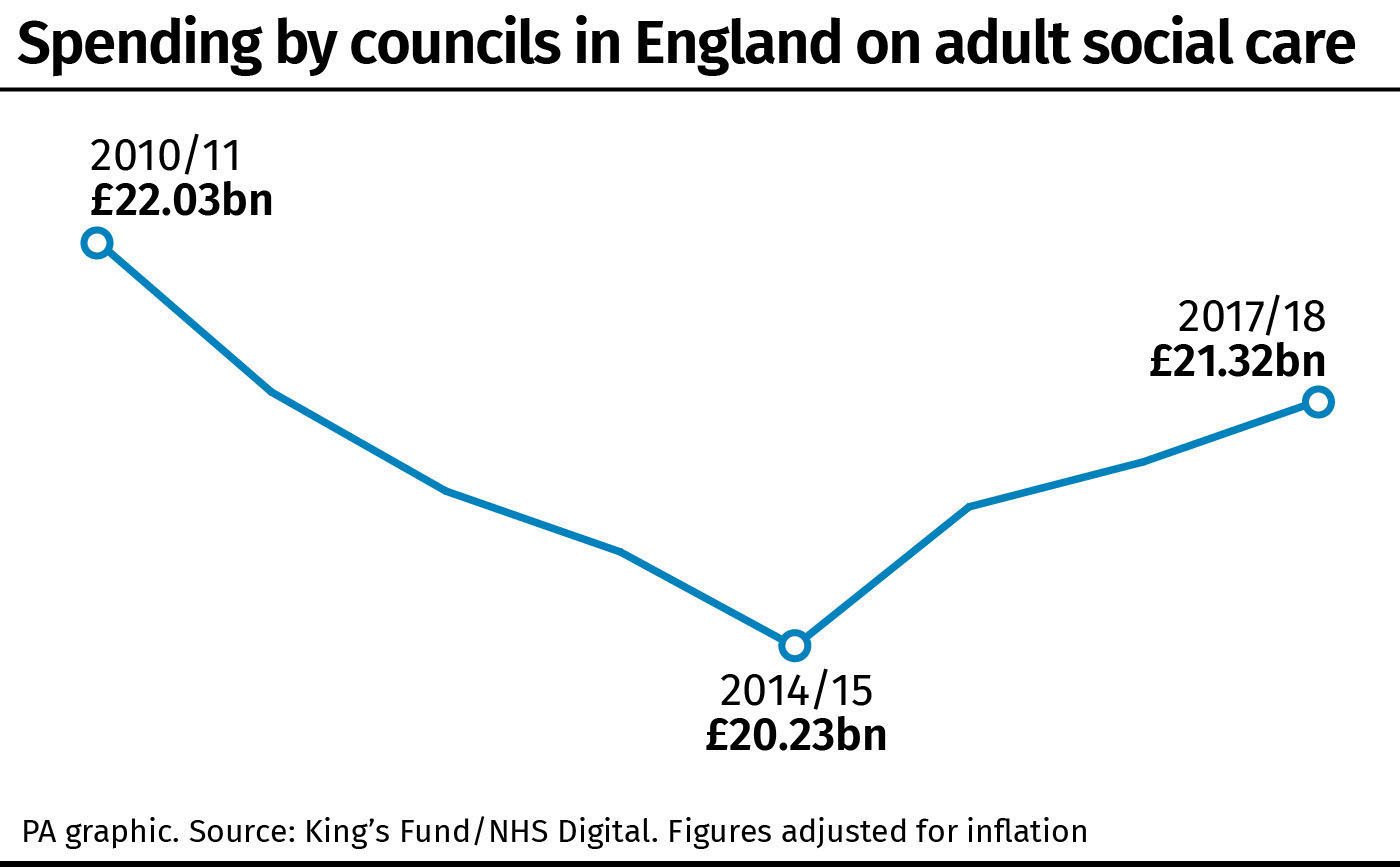 Spending by councils in England on adult social care