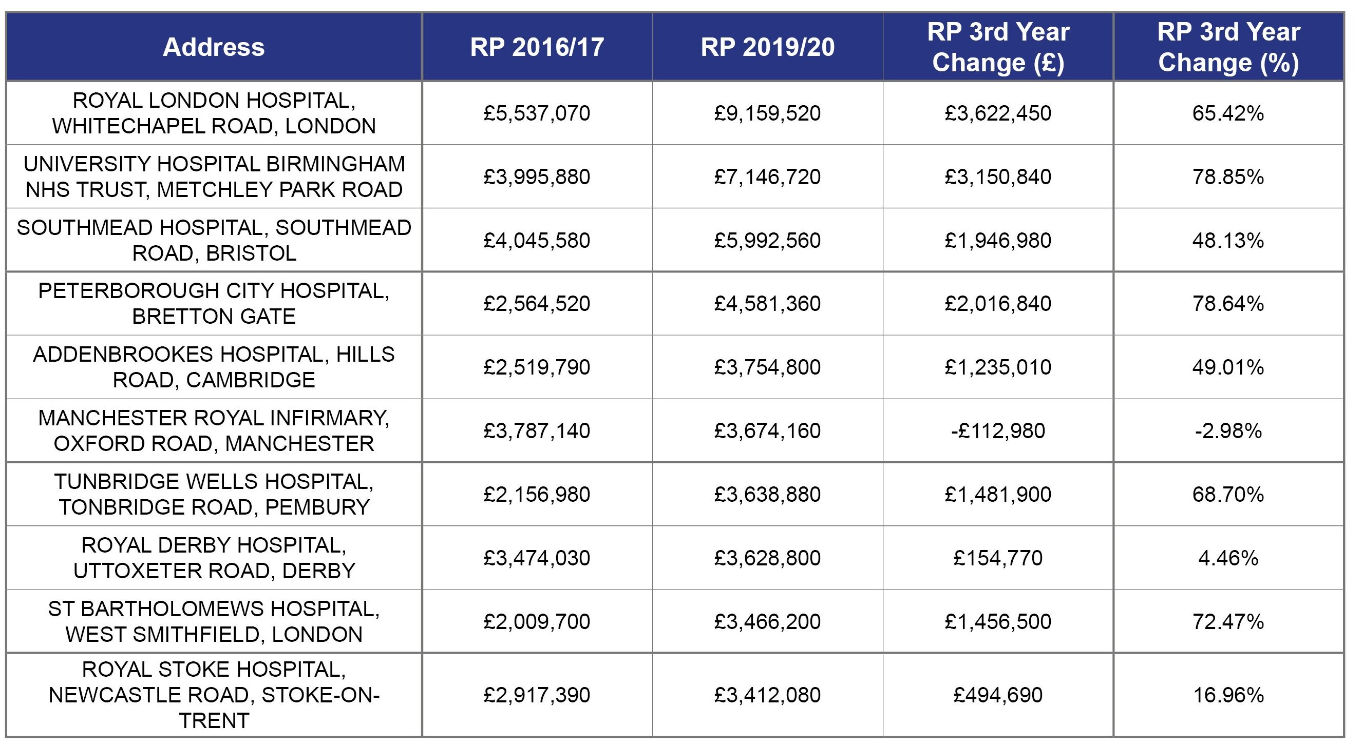 NHS rates bill chart