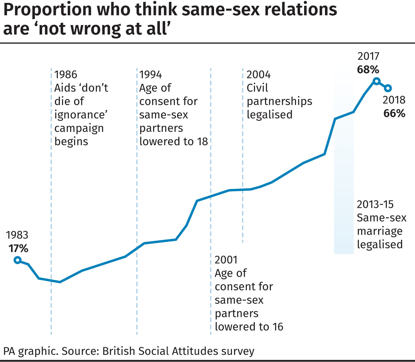 British Attitudes To Same Sex Relations Have Plateaued