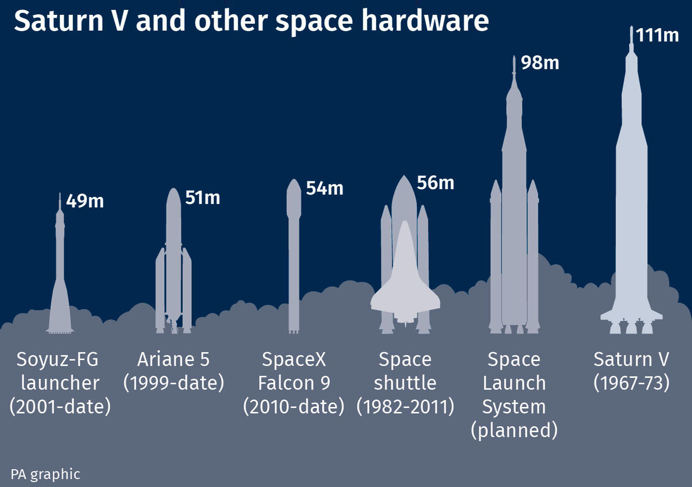 Saturn V and other space hardware