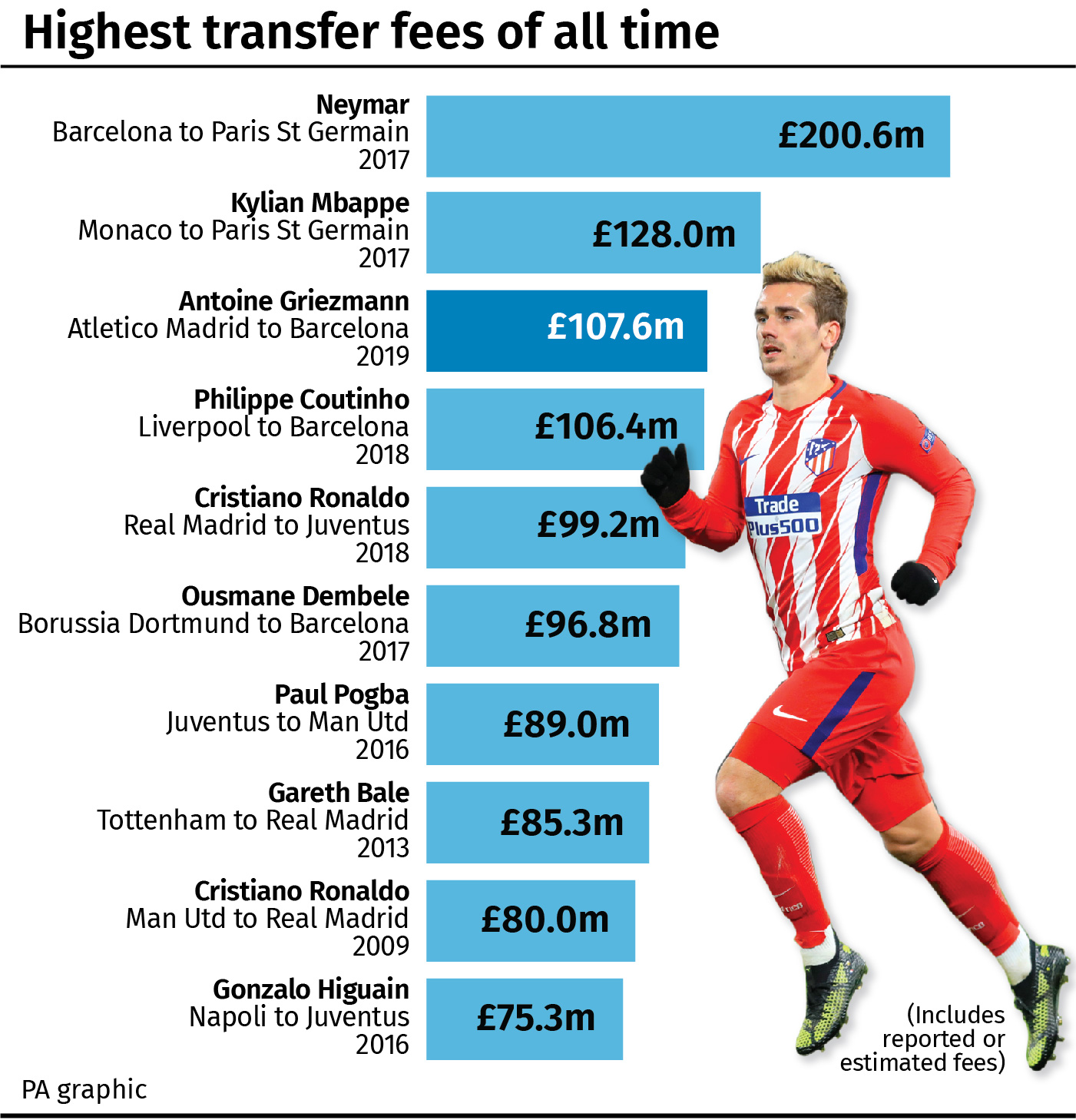 Highest transfer fees of all time