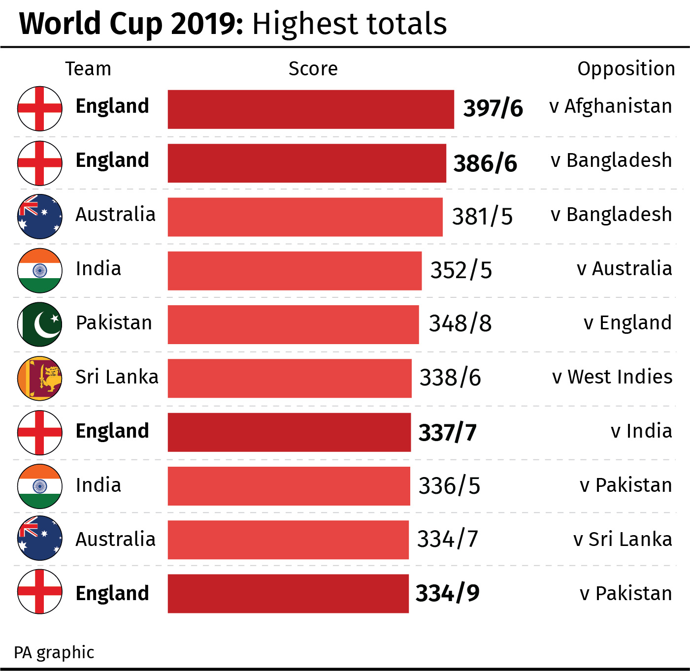 Cricket World Cup 2019: Highest totals